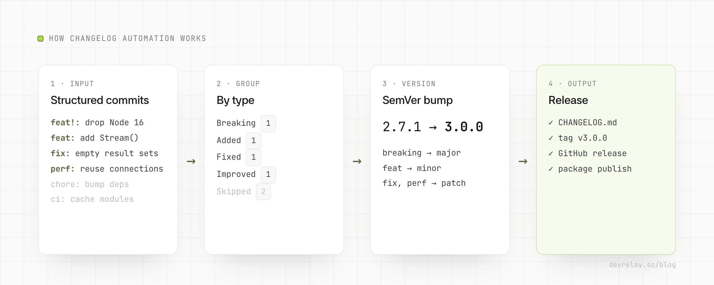 Changelog automation pipeline: structured commits or change files, grouped by type, a version bump decided from the types, then CHANGELOG.md, a git tag and a GitHub release