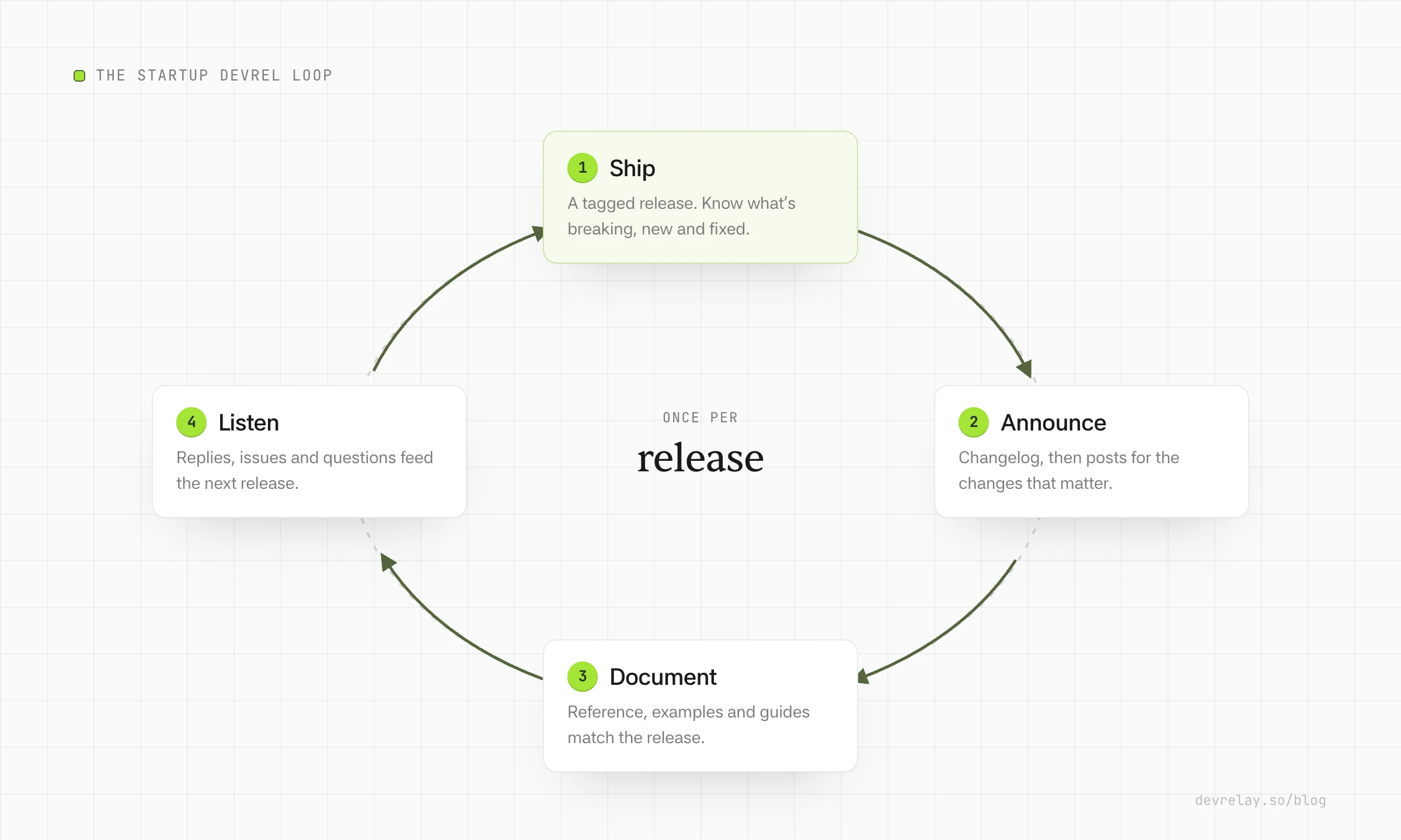 The startup DevRel loop: ship a release, announce it, document it, listen to the response, and feed what you learn into the next release