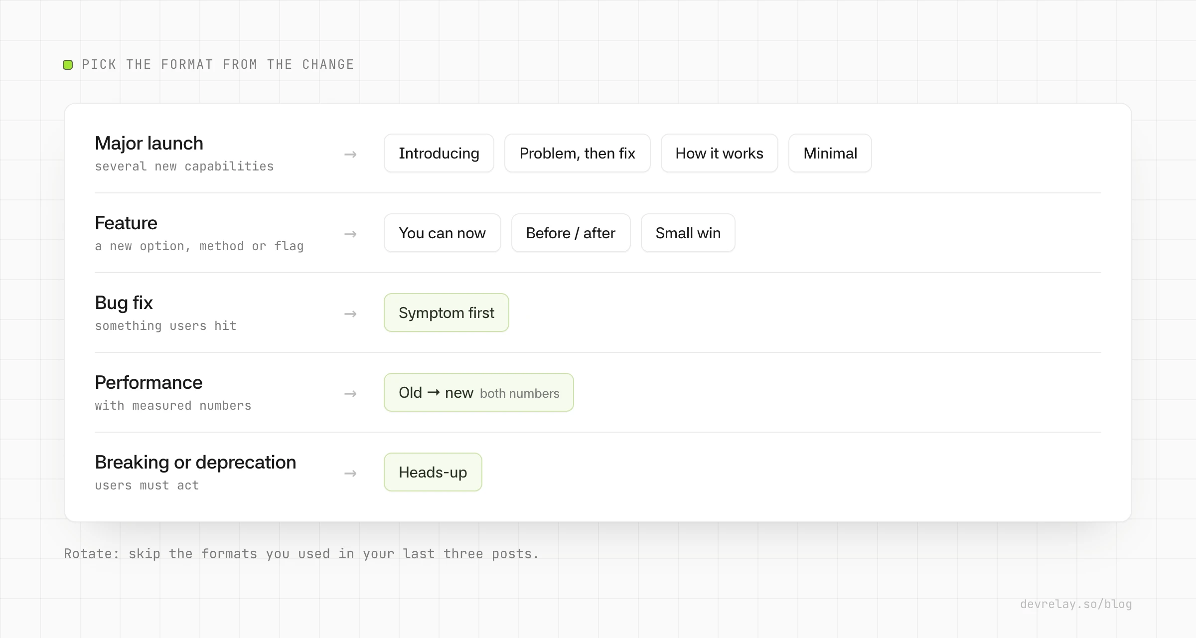 Decision chart matching change kinds to post formats: major launch to Introducing, Problem then fix, How it works or Minimal; feature to You can now, Before and after or Small win; bug fix to Symptom first; performance to Old to new; breaking change to Heads-up