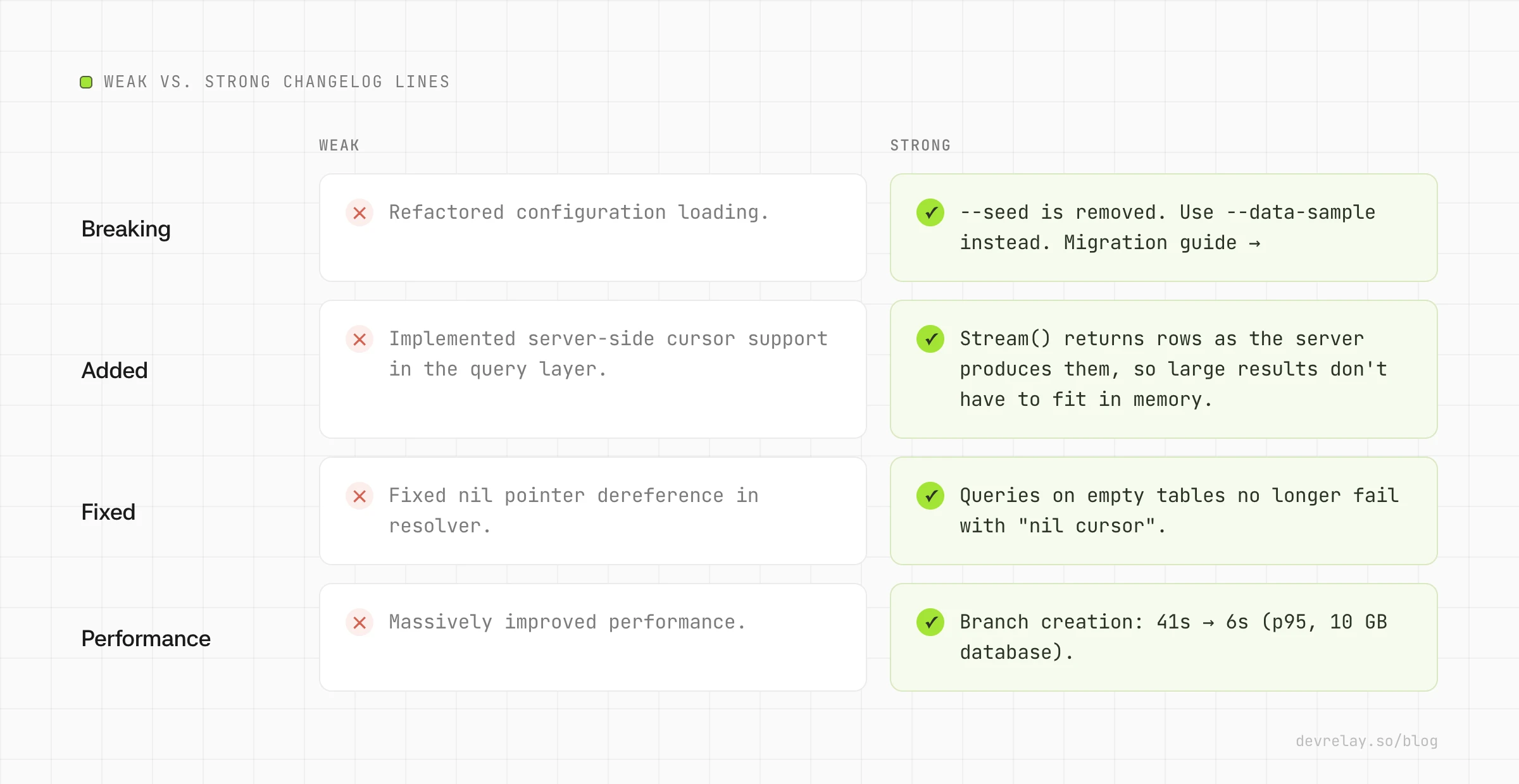Side-by-side examples of weak and strong changelog lines for a breaking change, a new feature, a bug fix and a performance improvement